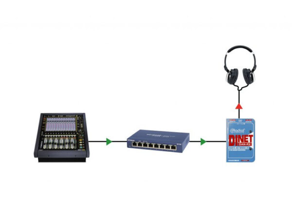 RADIAL DiNet Dan-RX - Transmiter Dante