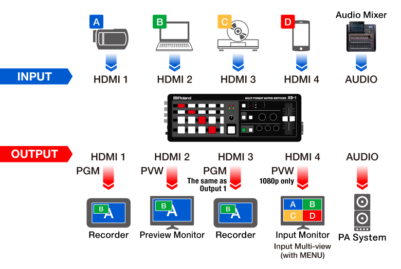 Roland XS-1HD | Matrycowy mikser Audio-Wideo FullHD | 4-kanałowy | HDMI | 4:4:4 10-bit9 Roland XS-1HD | Matrycowy mikser Audio-Wideo FullHD | 4-kanałowy | HDMI | 4:4:4 10-bit9