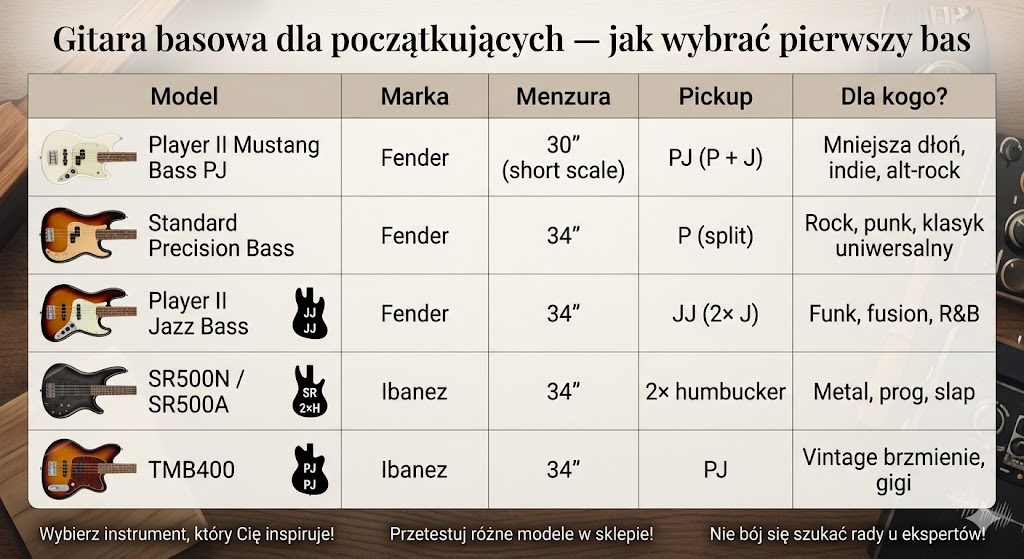 Gitara basowa dla początkujących — jak wybrać pierwszy bas