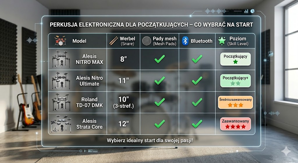 Perkusja elektroniczna dla początkujących — co wybrać na start