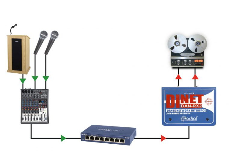 RADIAL DiNet DAN-RX2 - Cyfrowy Konwerter Dante5 RADIAL DiNet DAN-RX2 - Cyfrowy Konwerter Dante5